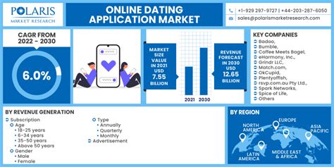 dating industry market trends